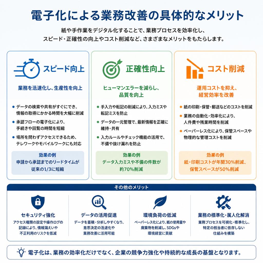 2. デジタル化のメリット